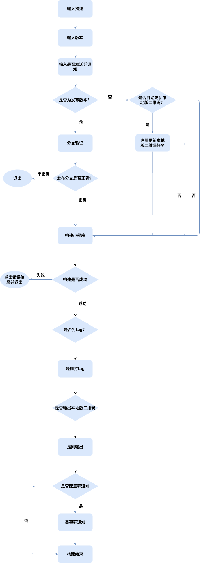 mps-cli工具流程图